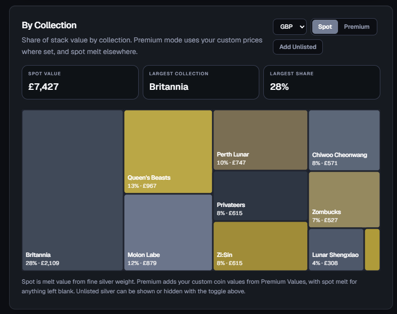 Insights chart showing ownership breakdown by collection
