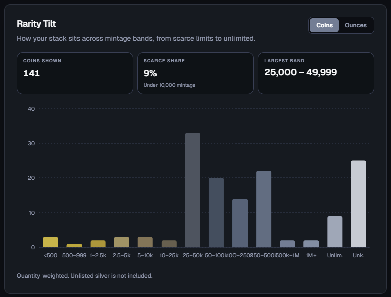 Insights chart showing ownership breakdown by rarity