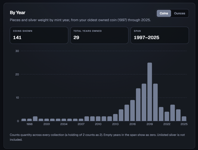 Insights chart showing ownership breakdown by year